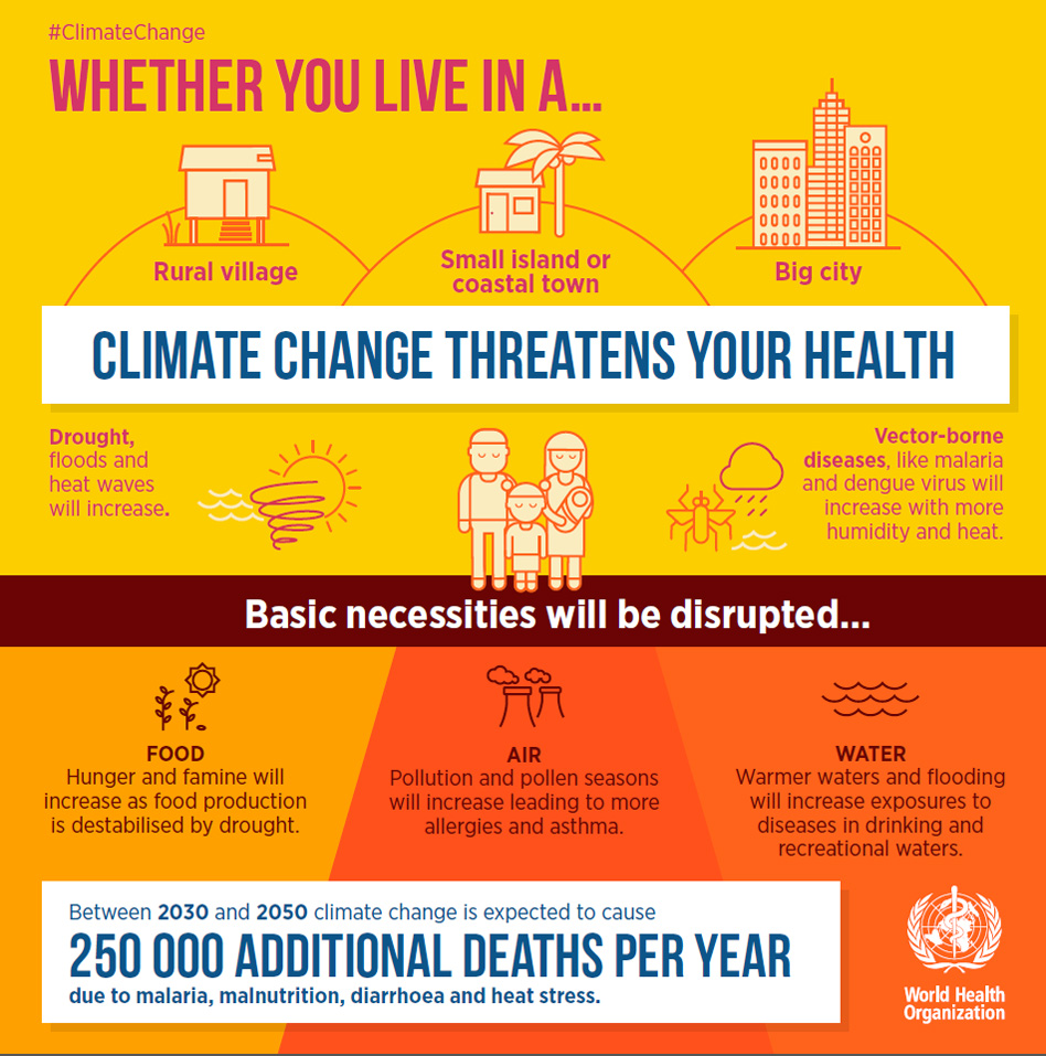 Should the WHO declare climate change a Public Health Emergency of
